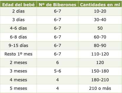 Cuánta Leche Debe Tomar El Bebé Según Su Edad, 54% OFF